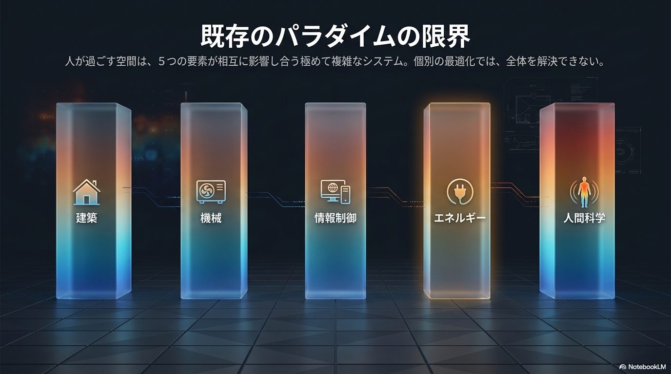 The five elements: architecture, mechanical engineering, information and control, energy, and human science