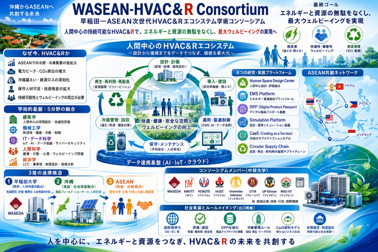 WASEAN-HVAC&Rコンソーシアム 沖縄からASEANへ共創する未来